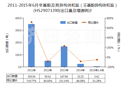2011-2015年6月辛基酚及其異構體和鹽(壬基酚異構體和鹽)(HS29071390)出口量及增速統(tǒng)計 2011-2015年6月辛基酚及其異構體和鹽(壬基酚異構體和鹽)(HS29071390)出口量及增速統(tǒng)計